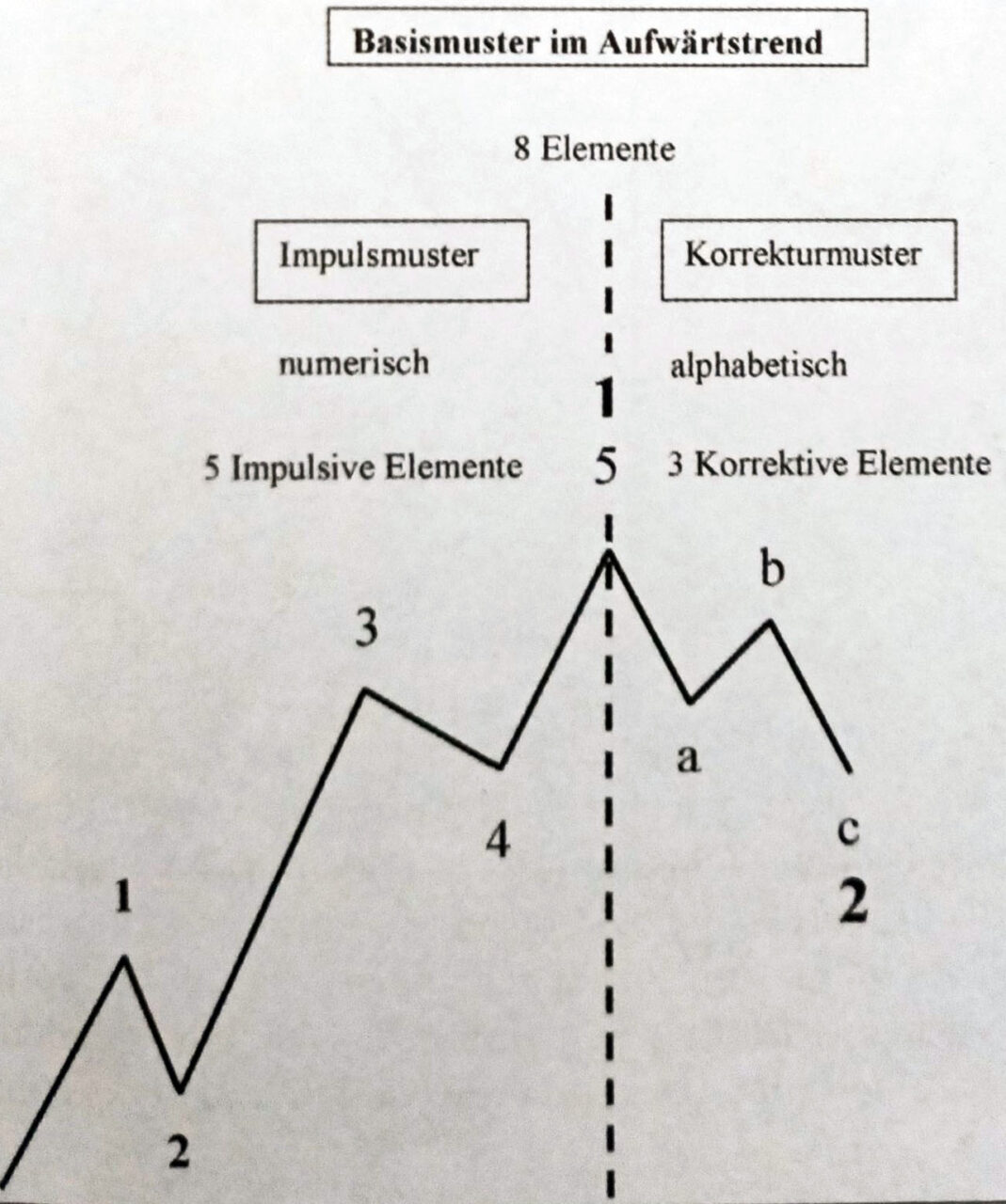 Eliot - Grundmuster
