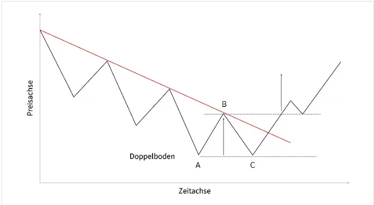 Eliot-Wellen Doppelboden