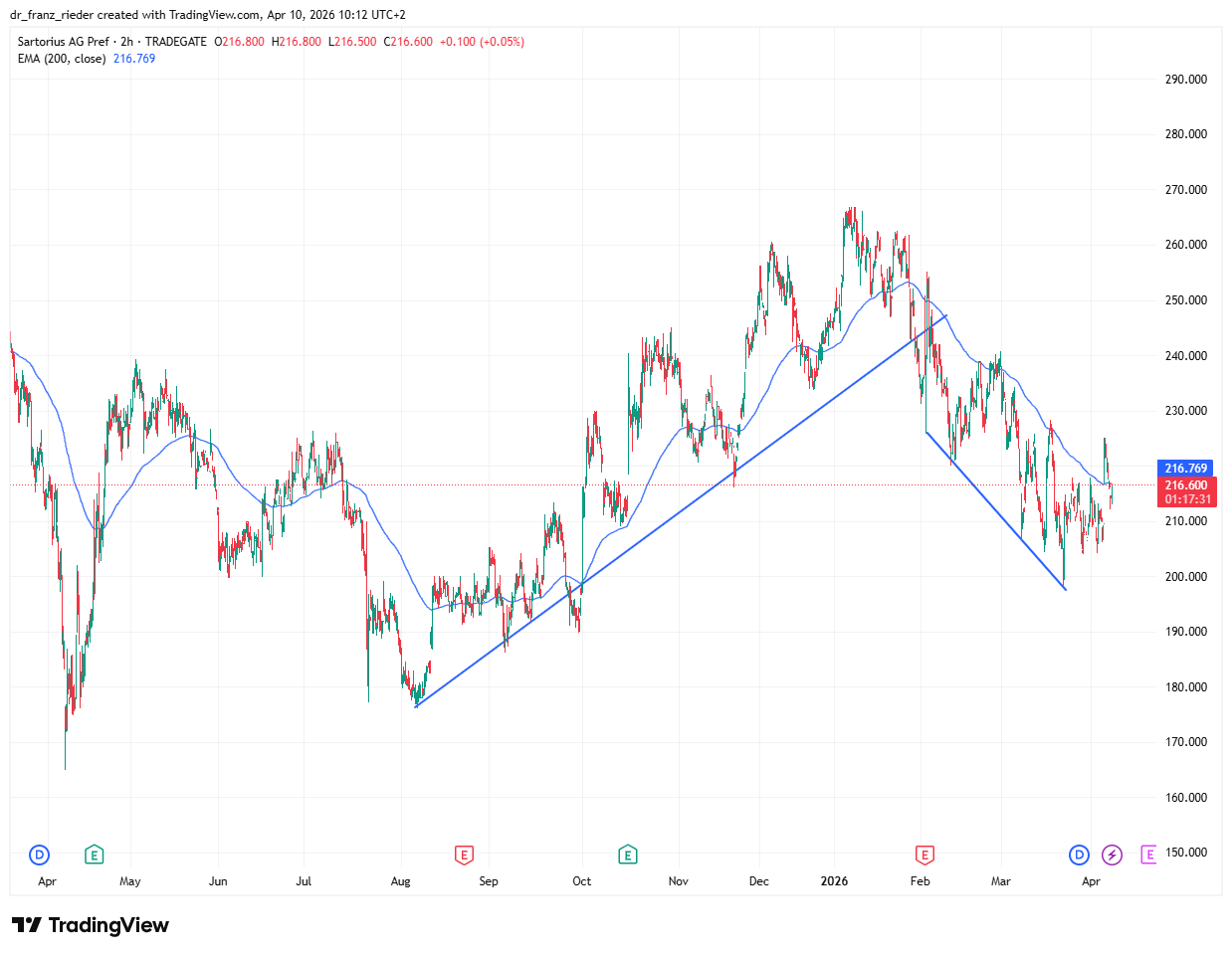 Chart Sartorius Aktie am 10.04.26