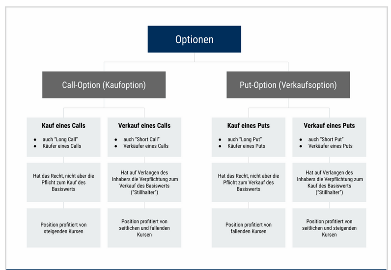 Grundbegriffe des Optionsscheinhandels