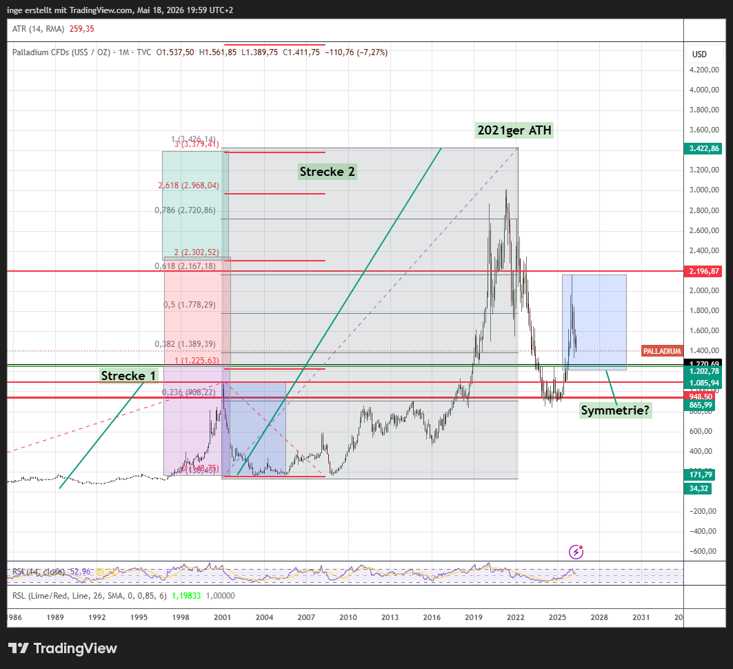 Palladium Chart