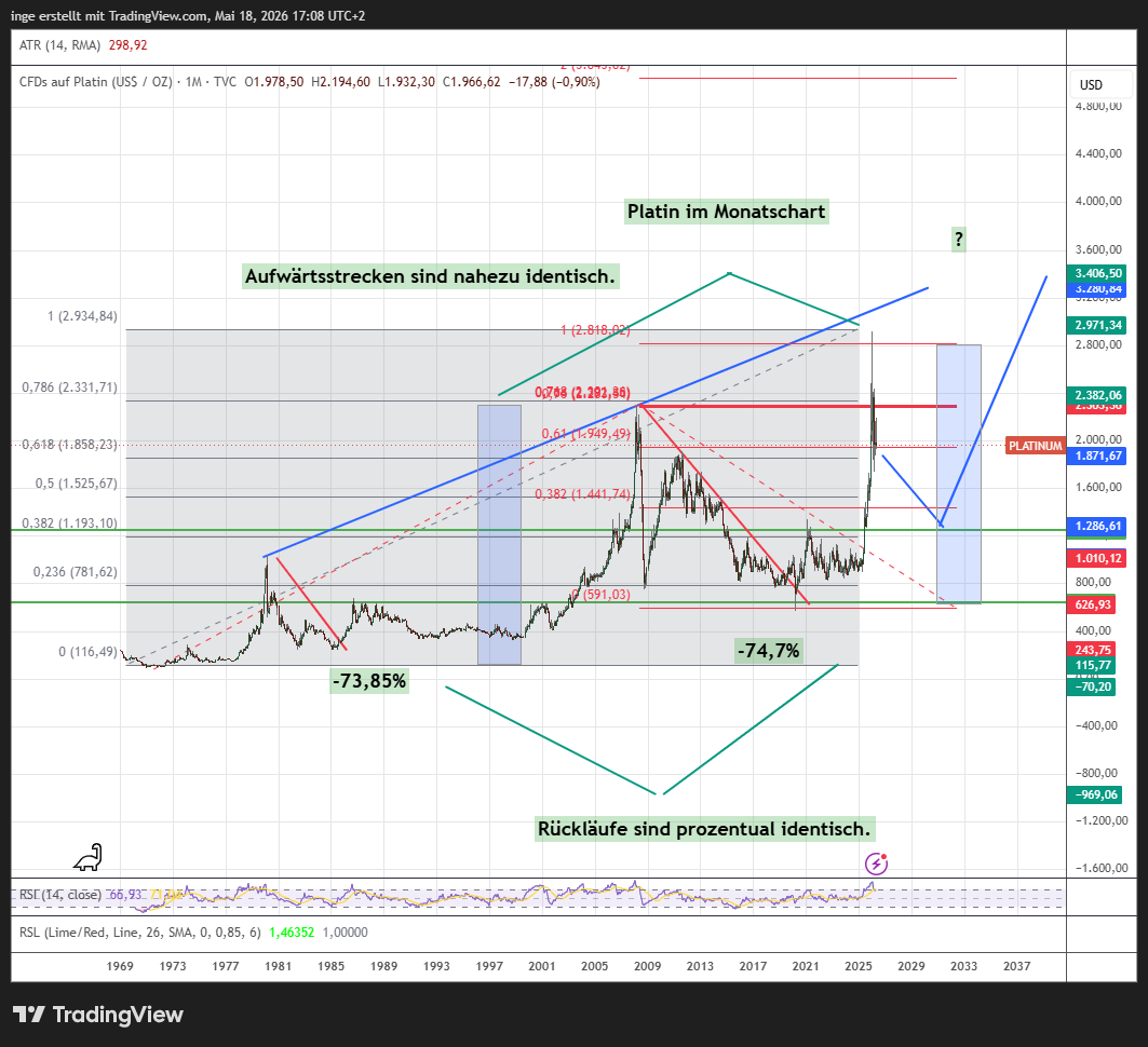 Chart Platin