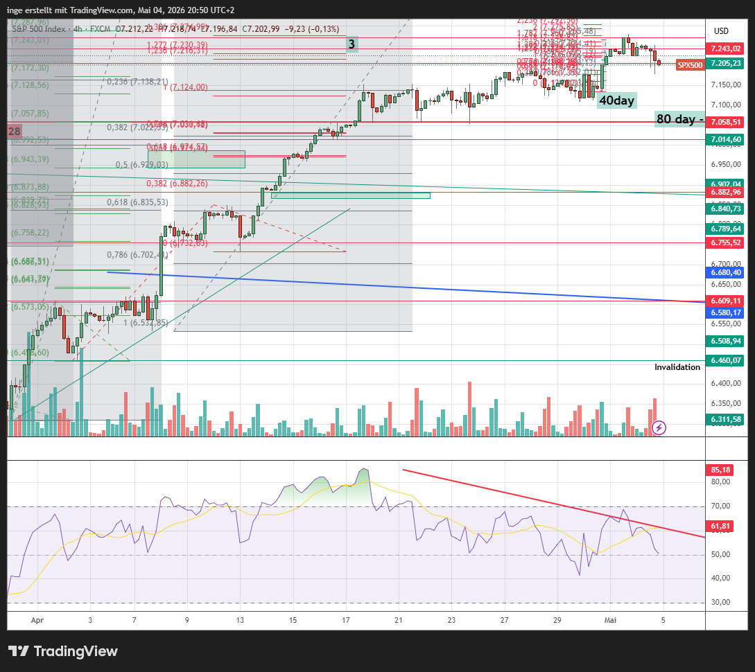 S&P Chart Bärische Divergeng