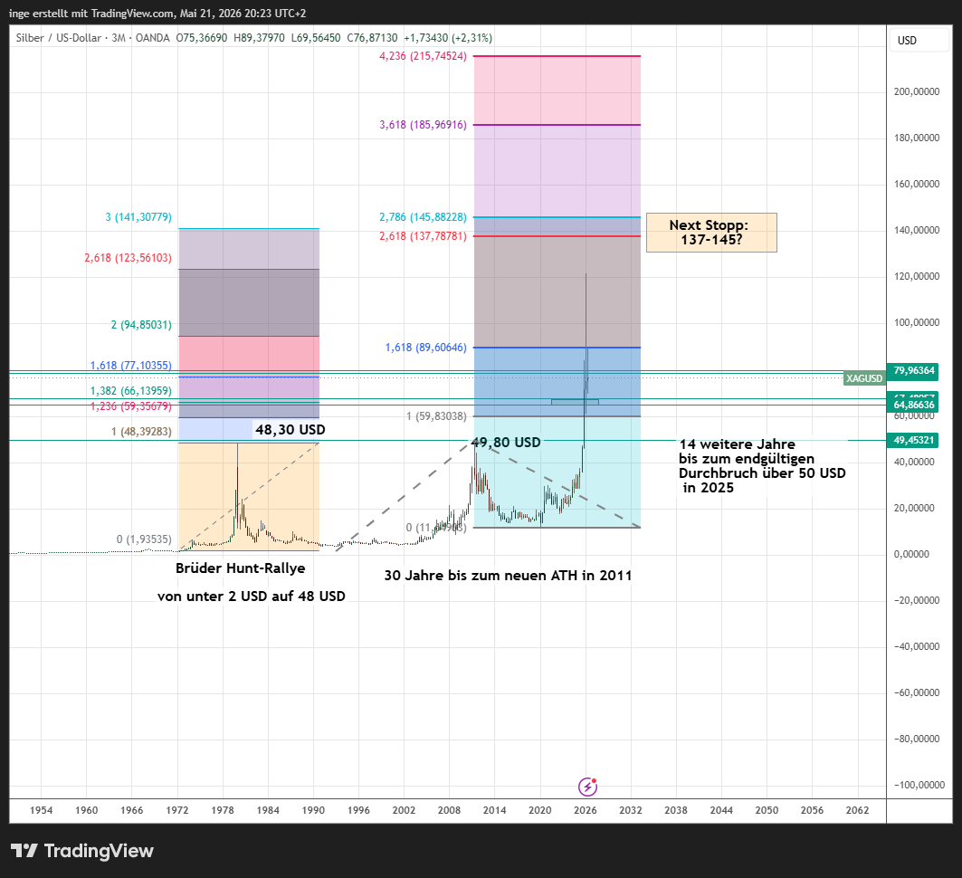 Gold Chart