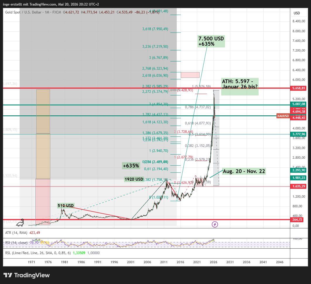 Chart Gold 5-26